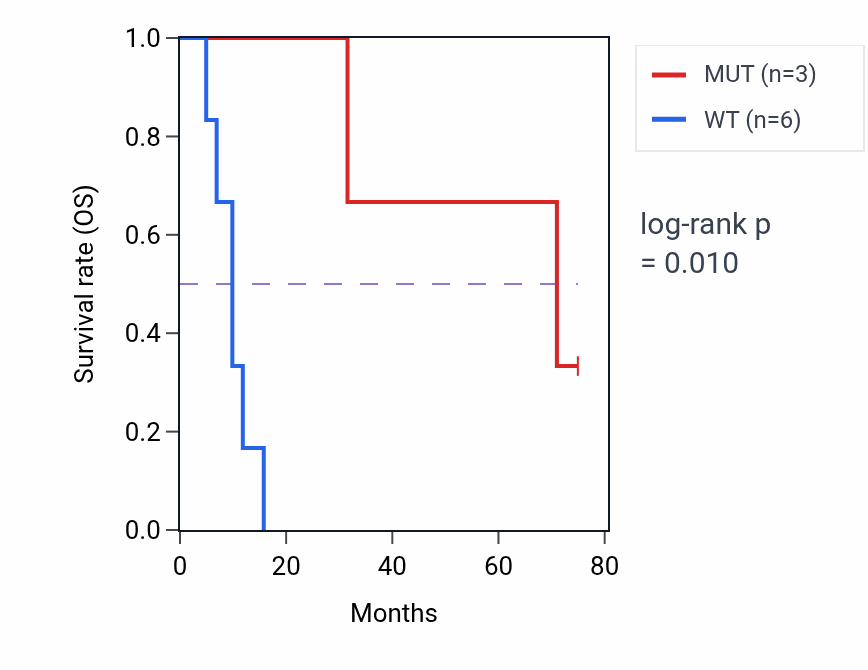 Kaplan&ndash;Meier survival curve for GPR139 mutant vs wild-type samples in SCLC.