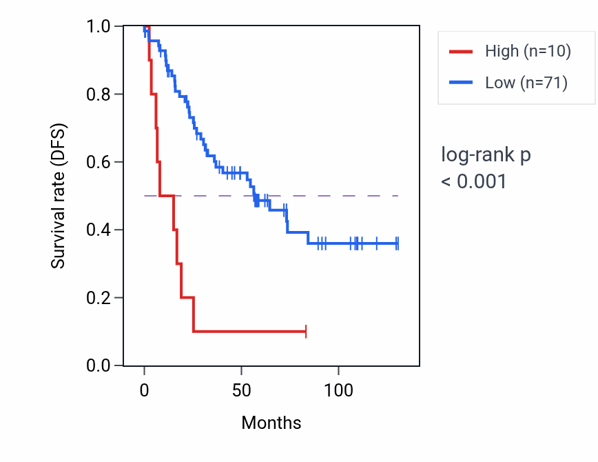 Kaplan&ndash;Meier survival curve for GPR139 RNA-high vs -low samples in KIRC.