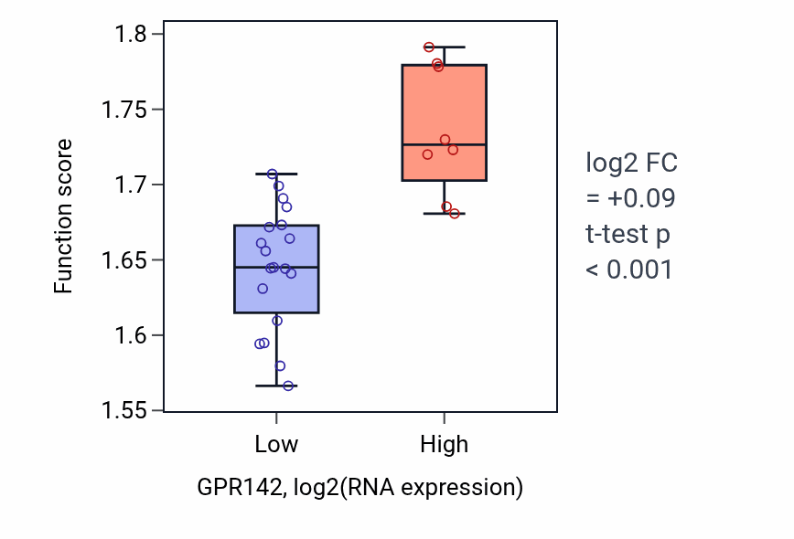 Box plot of ATP metabolic process in GPR142-low vs GPR142-high samples in LUNG_NSCLC_LUSC.