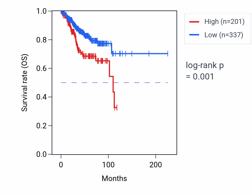 Kaplan&ndash;Meier survival curve for GPR142 RNA expression in UCEC: high vs low expression groups.