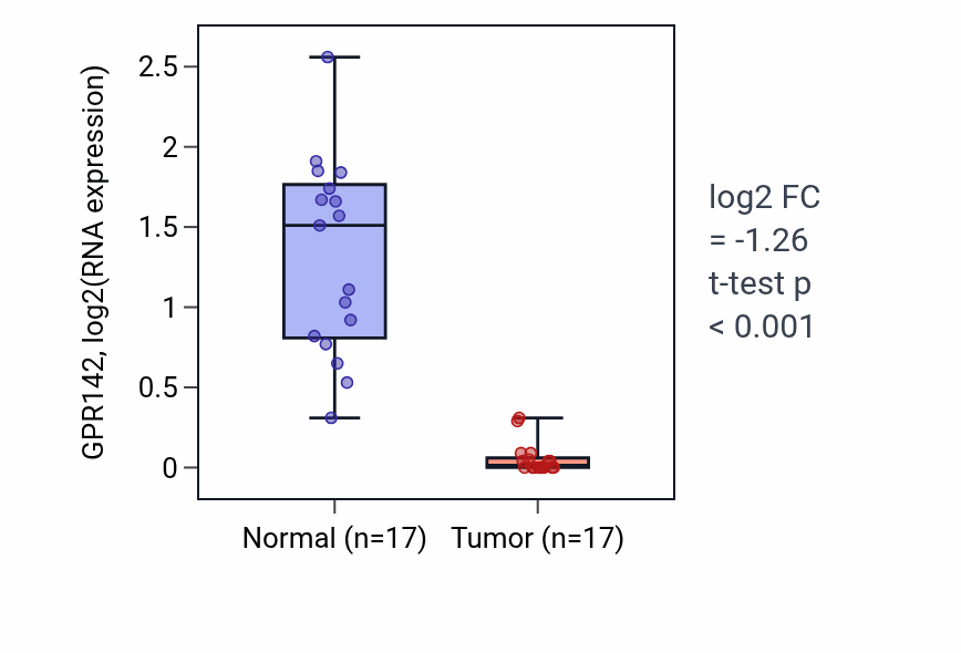 Tumor-vs-normal expression box plot for GPR142 in THCA.