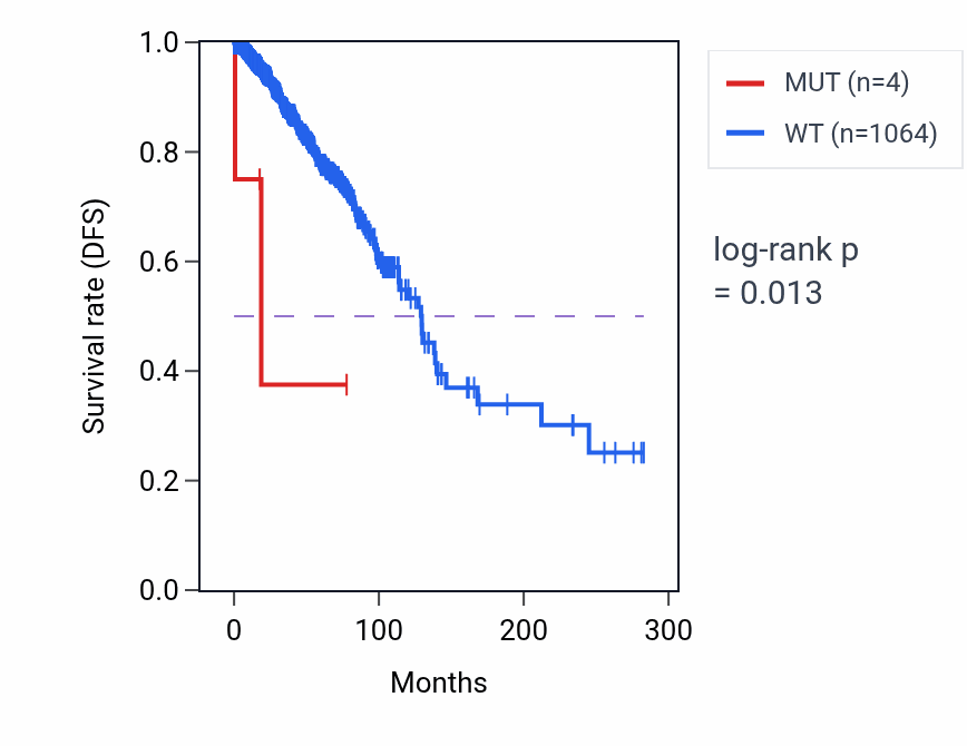 Kaplan&ndash;Meier survival curve for GPR142 mutant vs wild-type samples in BRCA.