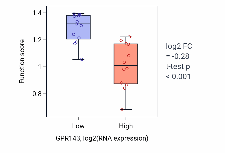 Box plot of Pigment metabolic process involved in pigmentation in GPR143-low vs GPR143-high samples in LIVER.