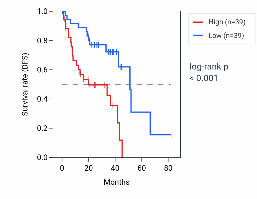 Kaplan&ndash;Meier survival curve for GPR143 RNA expression in UVM: high vs low expression groups.