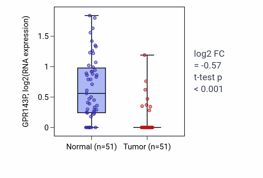 Tumor-vs-normal expression box plot for GPR143P in KIRC.