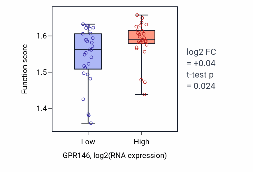 Box plot of Negative regulation of calcium ion export across plasma membrane in GPR146-low vs GPR146-high samples in BREAST.