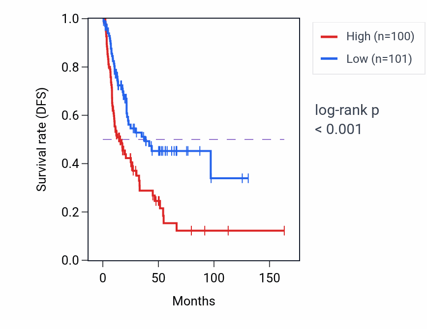 Kaplan&ndash;Meier survival curve for GPR146 RNA expression in BLCA: high vs low expression groups.