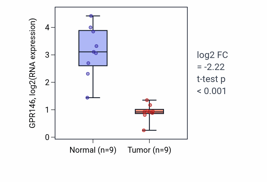 Tumor-vs-normal expression box plot for GPR146 in LUAD.