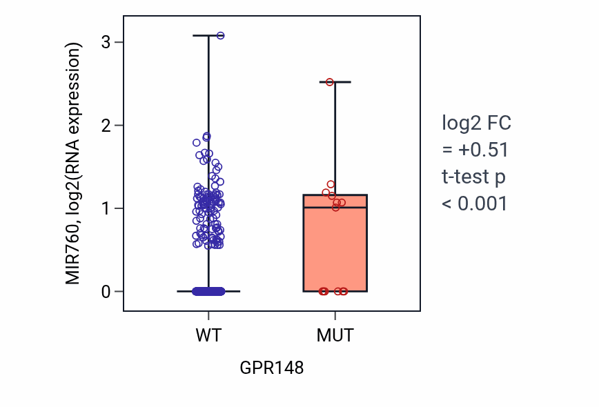 Box plot of MIR760 in GPR148-low vs GPR148-high samples in UCEC.