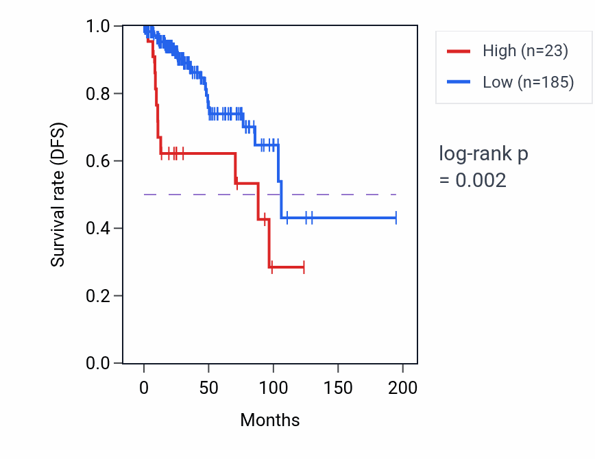 Kaplan&ndash;Meier survival curve for GPR148 RNA expression in KIRP: high vs low expression groups.