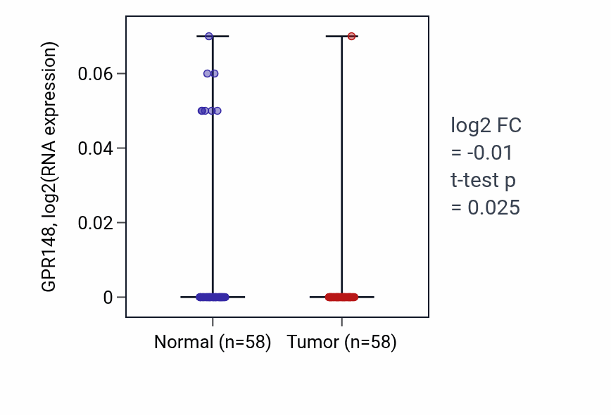 Tumor-vs-normal expression box plot for GPR148 in THCA.