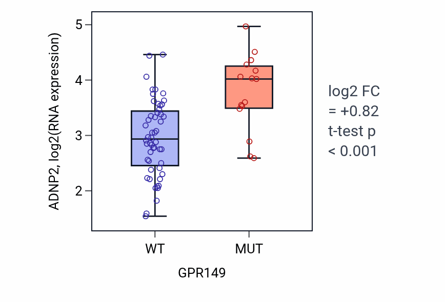 Box plot of ADNP2 in GPR149-low vs GPR149-high samples in LARGE_INTESTINE.