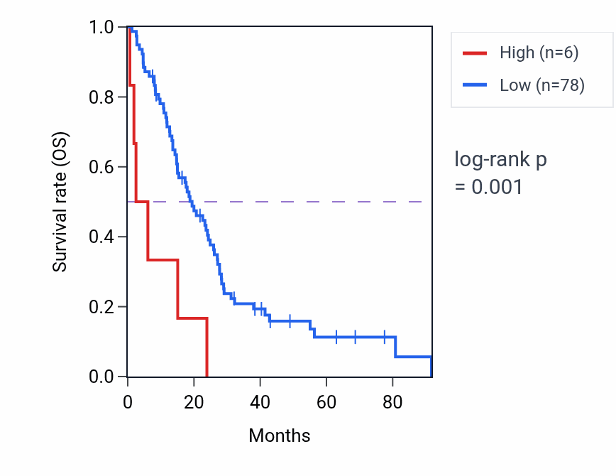 Kaplan&ndash;Meier survival curve for GPR149 RNA expression in MESO: high vs low expression groups.