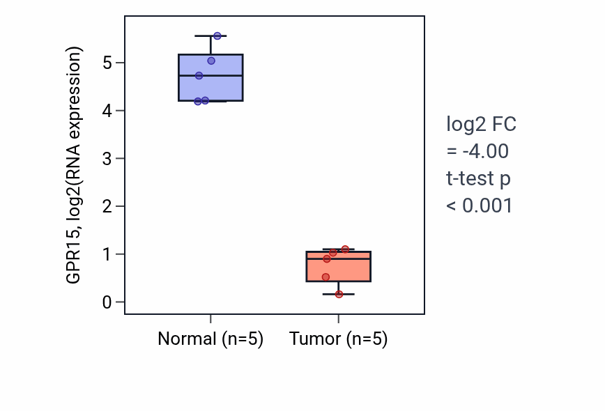 Tumor-vs-normal expression box plot for GPR15 in COAD.
