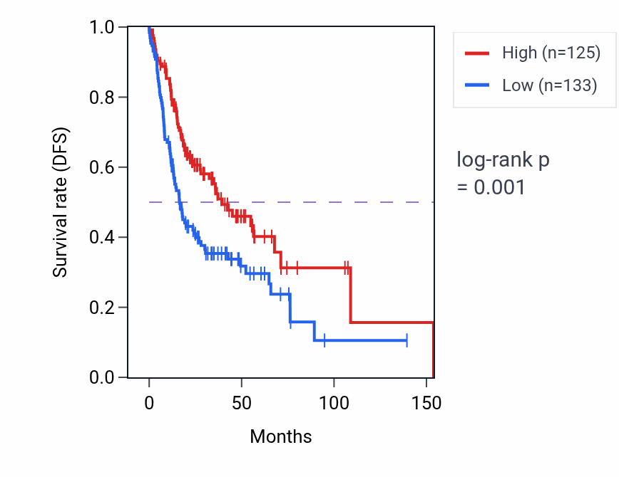 Kaplan&ndash;Meier survival curve for GPR150 RNA expression in HNSC: high vs low expression groups.