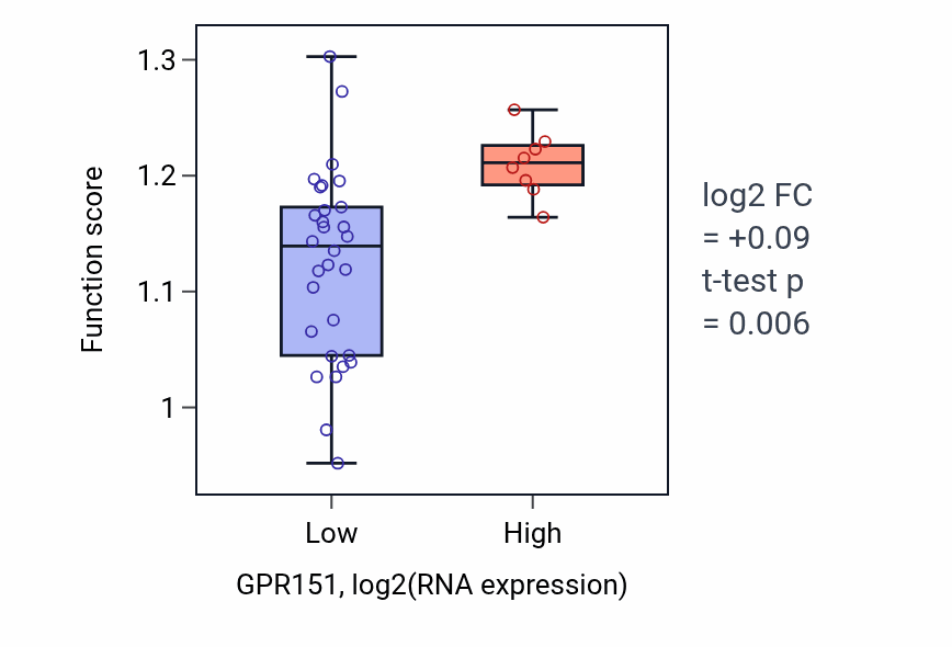 Box plot of Regulation of chromatin organization in GPR151-low vs GPR151-high samples in BONE.