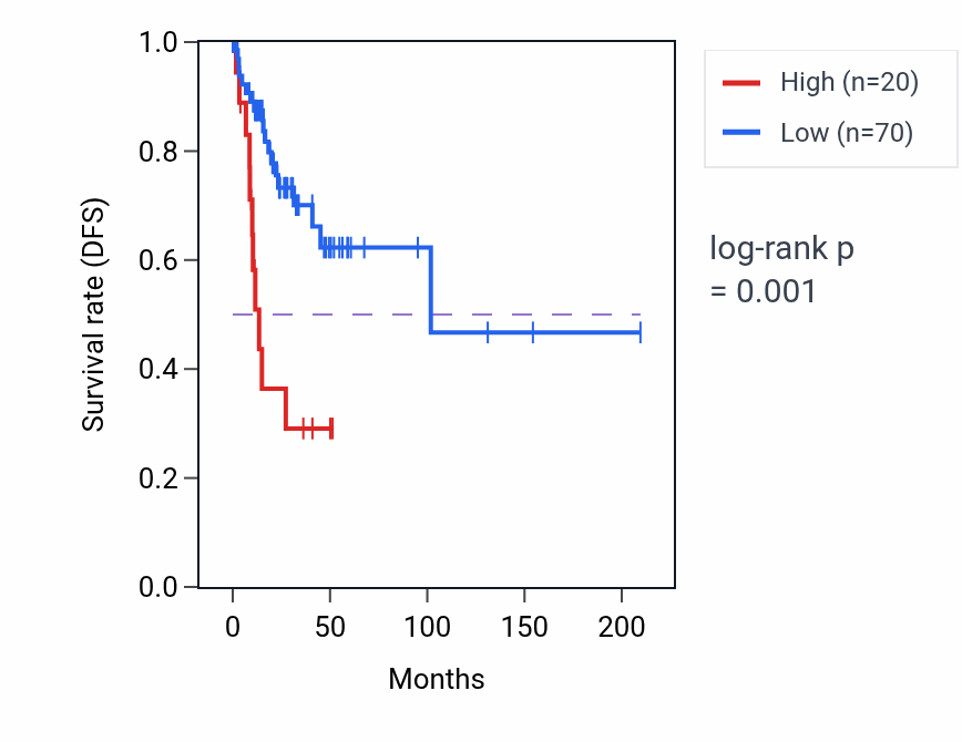 Kaplan&ndash;Meier survival curve for GPR151 RNA expression in CESC: high vs low expression groups.