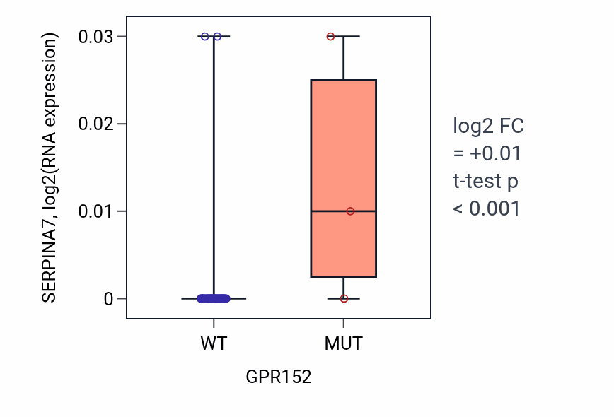 Box plot of SERPINA7 in GPR152-low vs GPR152-high samples in SOFT_TISSUE.