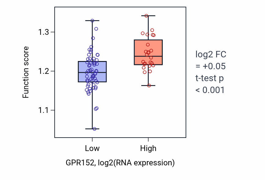 Box plot of Regulation of transcription initiation by RNA polymerase II in GPR152-low vs GPR152-high samples in CNS.