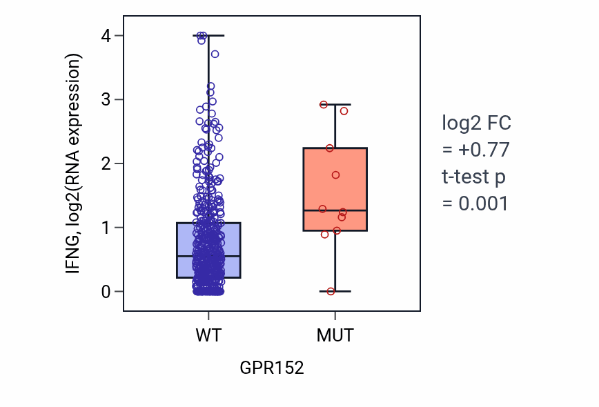 Box plot of IFNG in GPR152-low vs GPR152-high samples in COAD.
