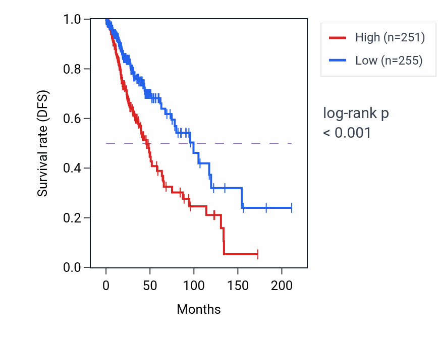 Kaplan&ndash;Meier survival curve for GPR152 RNA expression in LGG: high vs low expression groups.