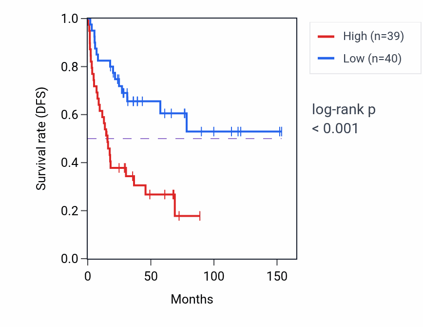 Kaplan&ndash;Meier survival curve for GPR153 RNA expression in ACC: high vs low expression groups.