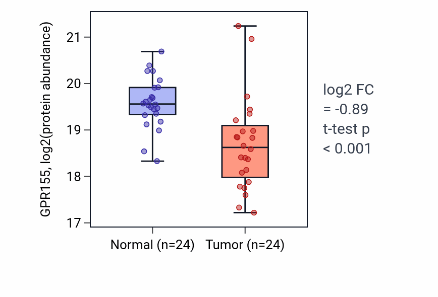 Tumor-vs-normal mass-spec protein box plot for GPR155 in CCRCC.