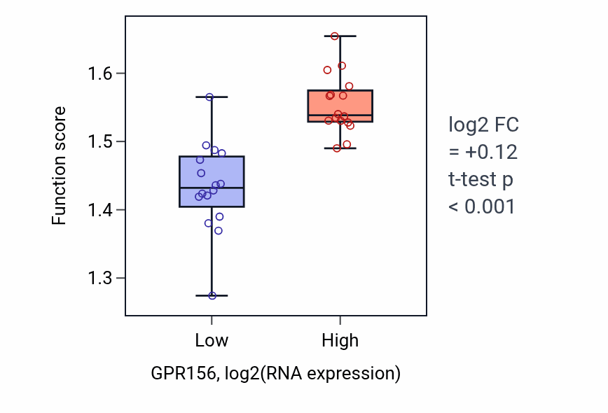 Box plot of Nucleic acid transport in GPR156-low vs GPR156-high samples in OESOPHAGUS.