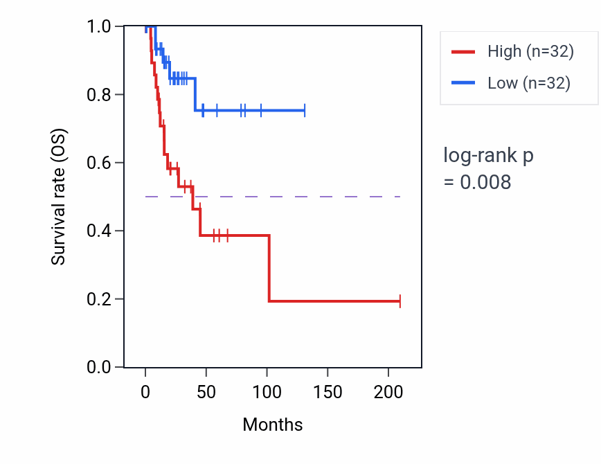 Kaplan&ndash;Meier survival curve for GPR157 RNA expression in CESC: high vs low expression groups.