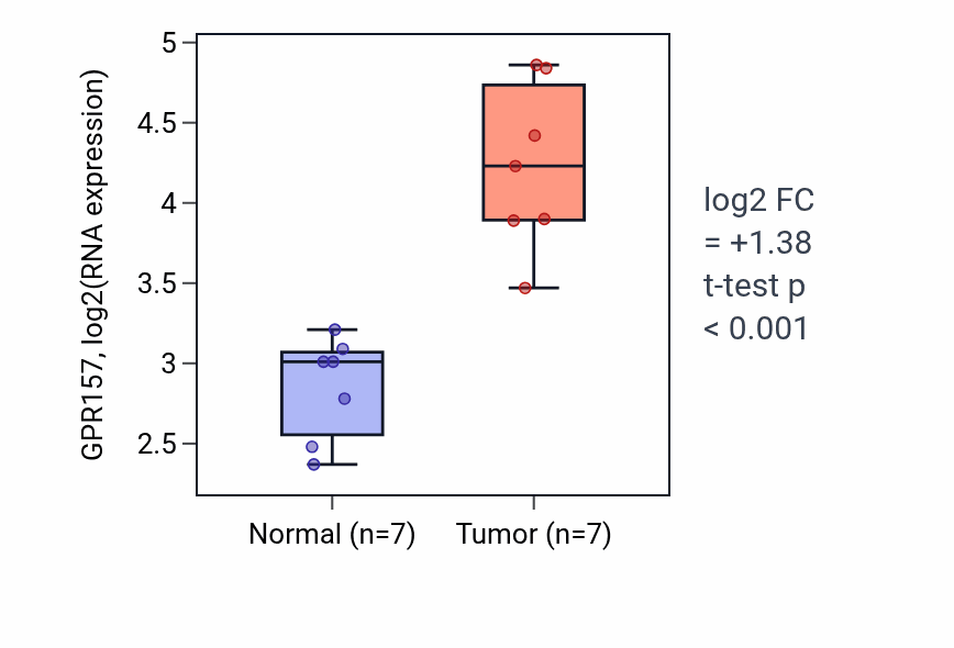 Tumor-vs-normal expression box plot for GPR157 in COAD.