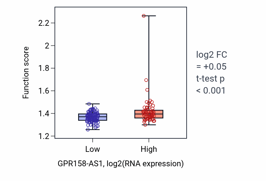 Box plot of Aerobic respiration in GPR158-AS1-low vs GPR158-AS1-high samples in ESCA.