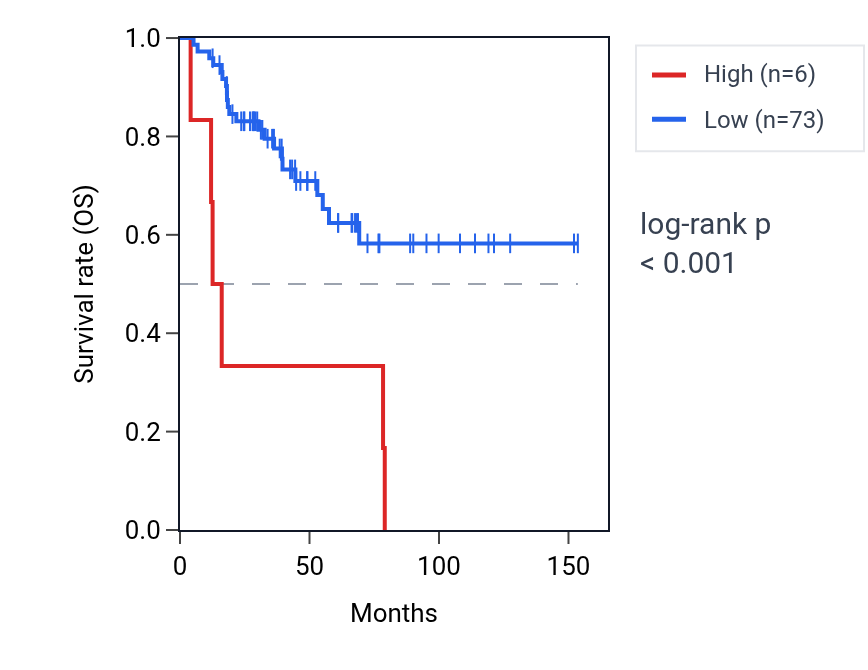 Kaplan&ndash;Meier survival curve for GPR158-AS1 RNA expression in ACC: high vs low expression groups.