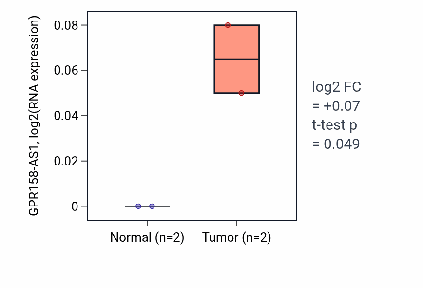 Tumor-vs-normal expression box plot for GPR158-AS1 RNA in UCEC.