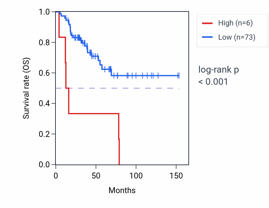 Kaplan&ndash;Meier survival curve for GPR158-AS1 RNA-high vs -low samples in ACC.