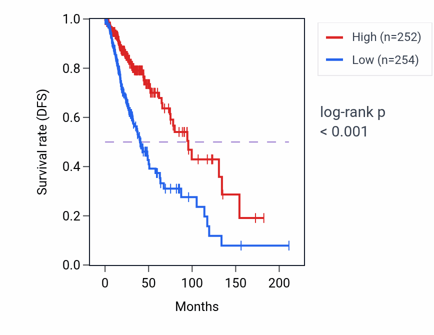 Kaplan&ndash;Meier survival curve for GPR158 RNA expression in LGG: high vs low expression groups.