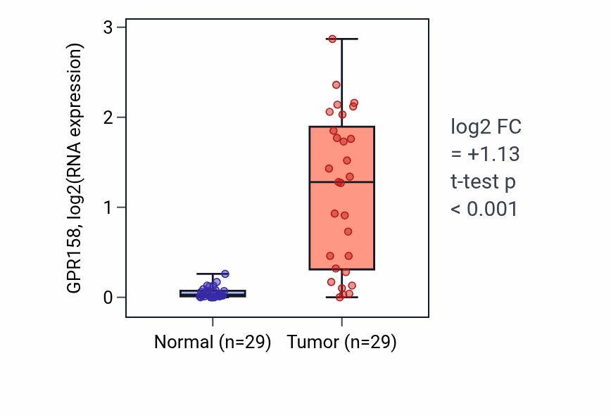 Tumor-vs-normal expression box plot for GPR158 in HNSC.