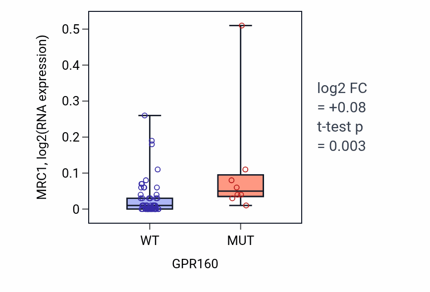 Box plot of MRC1 in GPR160-low vs GPR160-high samples in LARGE_INTESTINE.