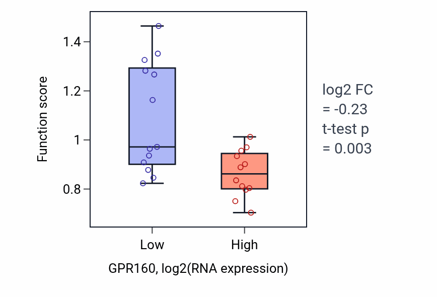 Box plot of Collagen fibril organization in GPR160-low vs GPR160-high samples in LIVER.