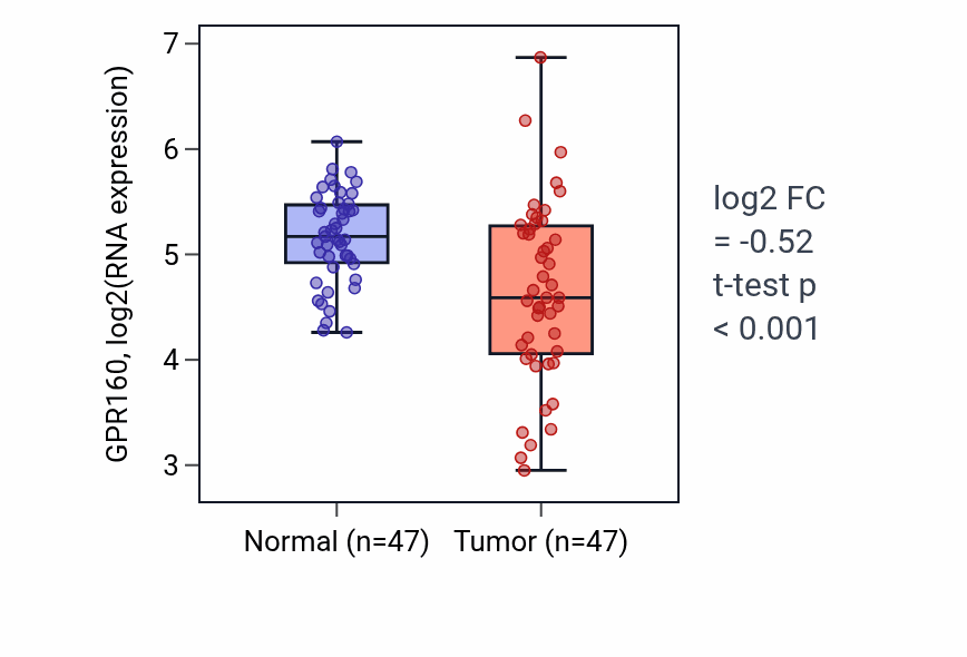 Tumor-vs-normal expression box plot for GPR160 in KIRC.