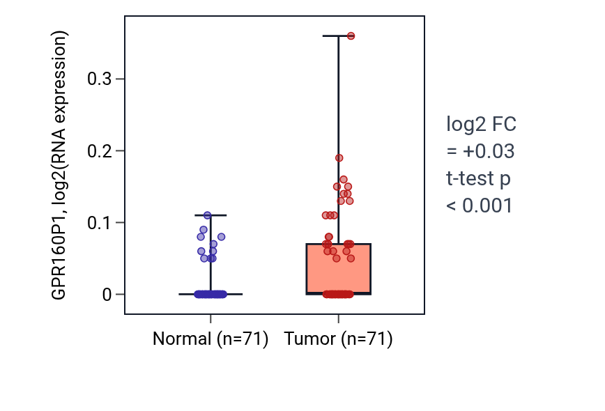Tumor-vs-normal expression box plot for GPR160P1 in KIRC.