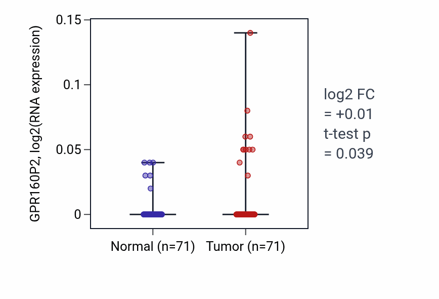 Tumor-vs-normal expression box plot for GPR160P2 in KIRC.