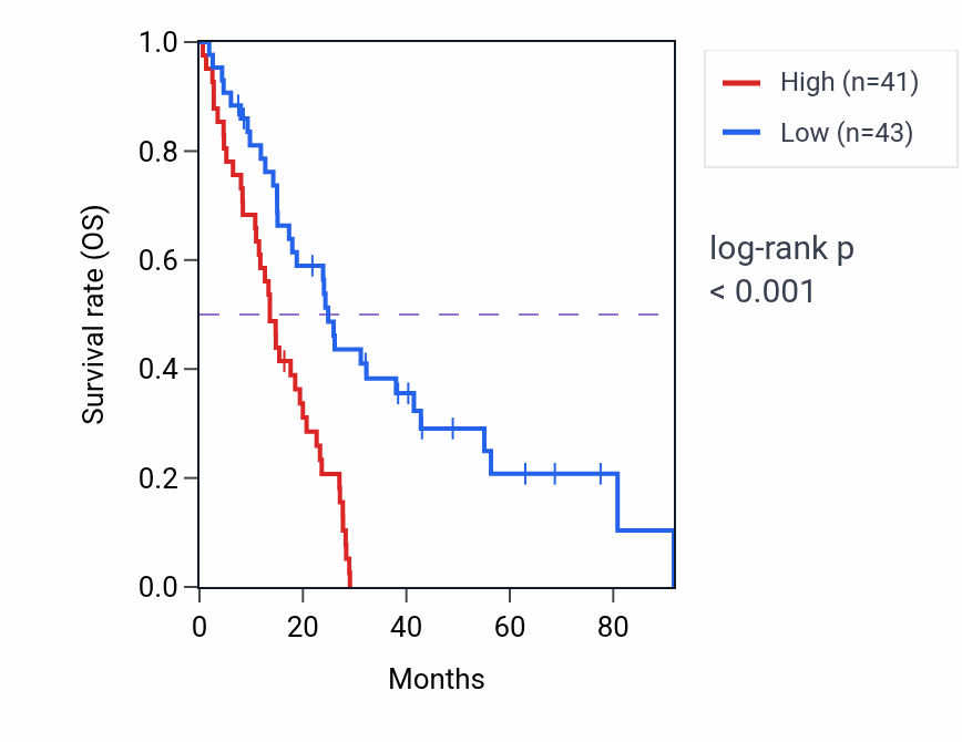 Kaplan&ndash;Meier survival curve for GPR161 RNA expression in MESO: high vs low expression groups.