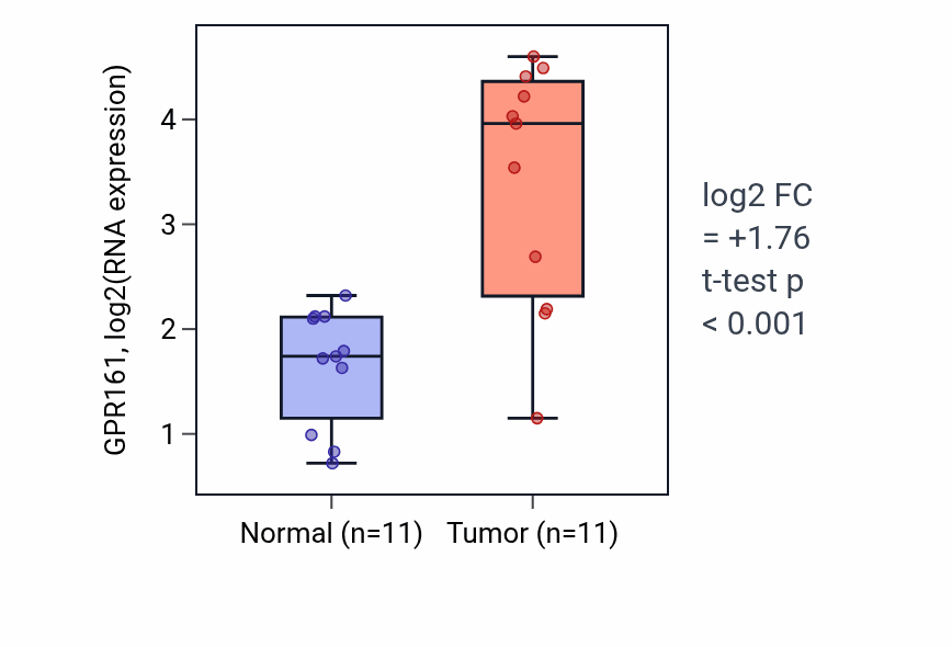 Tumor-vs-normal expression box plot for GPR161 in HNSC.