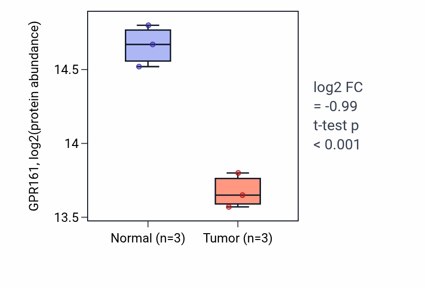 Tumor-vs-normal mass-spec protein box plot for GPR161 in LUAD.