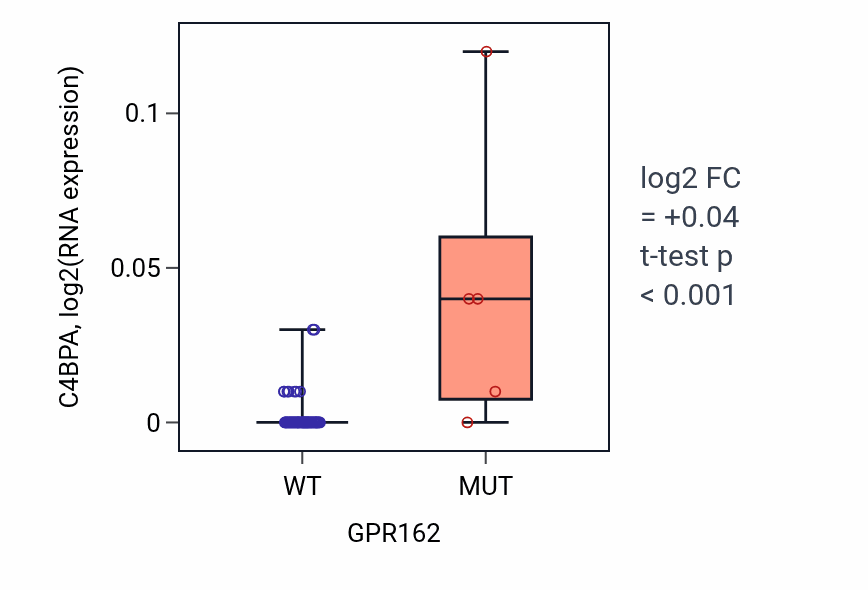 Box plot of C4BPA in GPR162-low vs GPR162-high samples in SKIN.