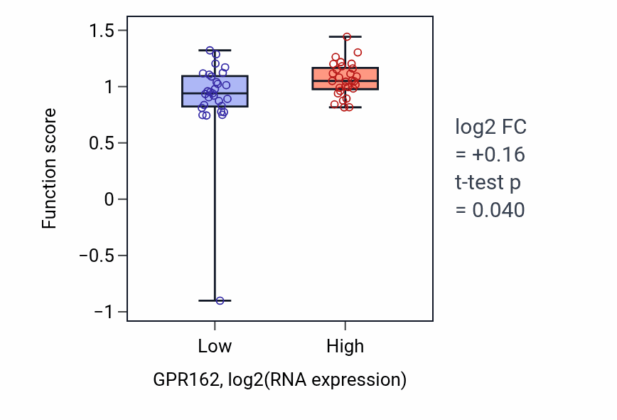 Box plot of Locomotory exploration behavior in GPR162-low vs GPR162-high samples in OVARY.