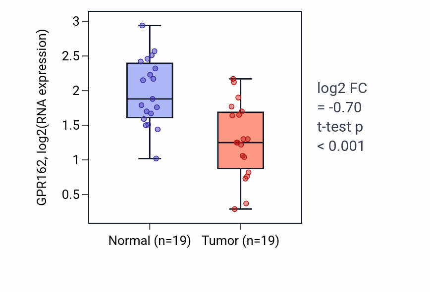 Tumor-vs-normal expression box plot for GPR162 in COAD.