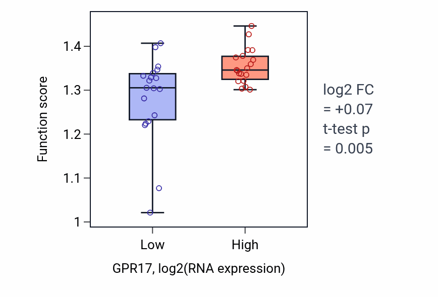 Box plot of Microtubule cytoskeleton organization involved in mitosis in GPR17-low vs GPR17-high samples in BONE.