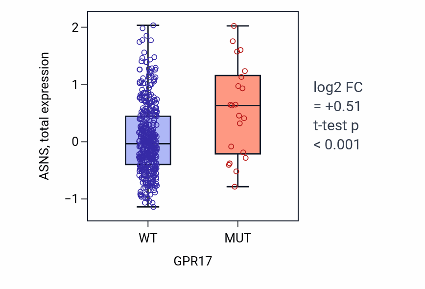 Box plot of ASNS in GPR17-low vs GPR17-high samples in UCEC.