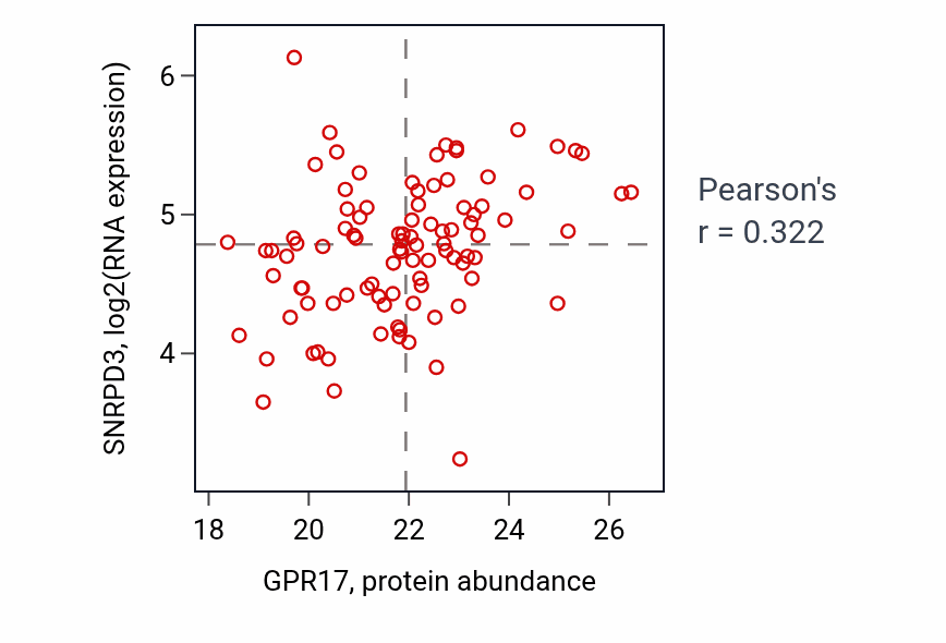Per-sample scatter of GPR17 vs SNRPD3 in GBM (Pearson r = 0.32).